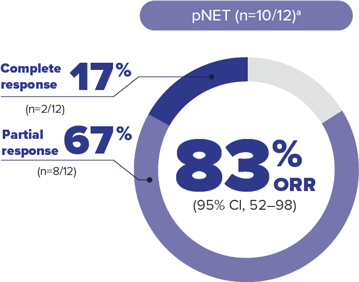 Percentage of Patients Who Achieved an Objective Response (Objective Response Rate, ORR) for VHL Disease-Associated pNET in the Primary Analysis