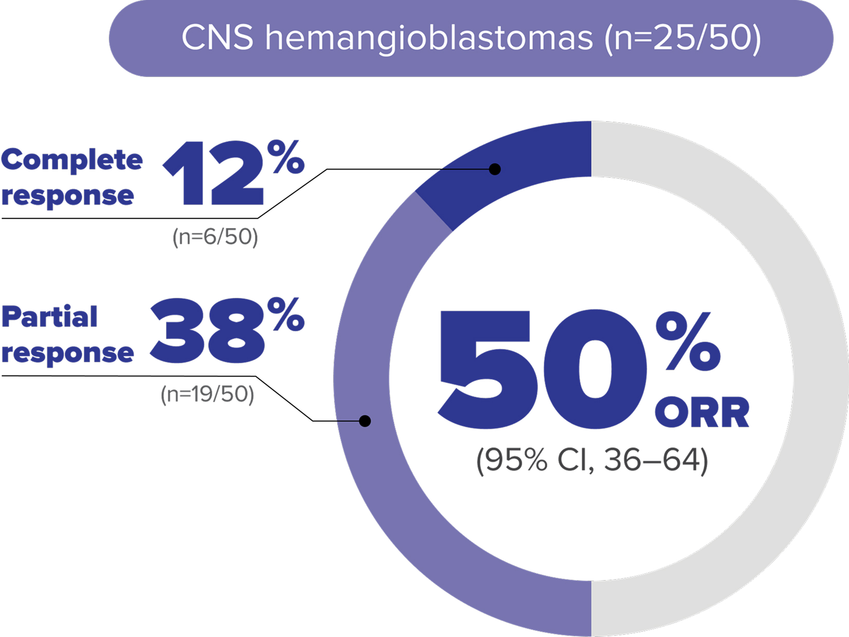 Percentage of Patients Who Achieved an Objective Response (Objective Response Rate, ORR) for VHL Disease-Associated CNS Hemangioblastomas in the 5-Year Follow-Up Analysis