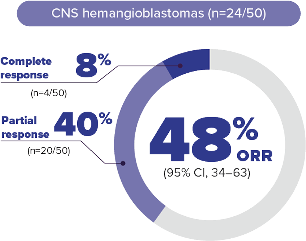 Percentage of Patients Who Achieved an Objective Response (Objective Response Rate, ORR) for VHL Disease-Associated CNS Hemangioblastomas in the Extended Follow-Up Analysis