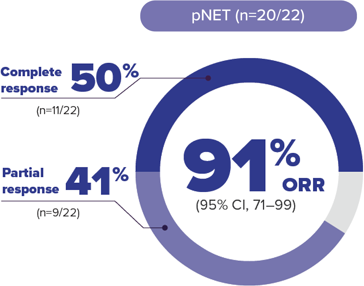Percentage of Patients Who Achieved an Objective Response (Objective Response Rate, ORR) for VHL Disease-Associated pNET in the Extended Follow-Up Analysis